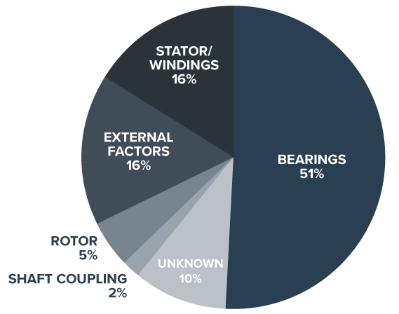 Electric-motor-failure-pillar